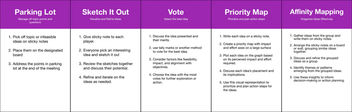 Purple Idea Sorter cards with numbered steps for Parking Lot, Sketch It Out, Vote, Priority Map and Affinity Mapping