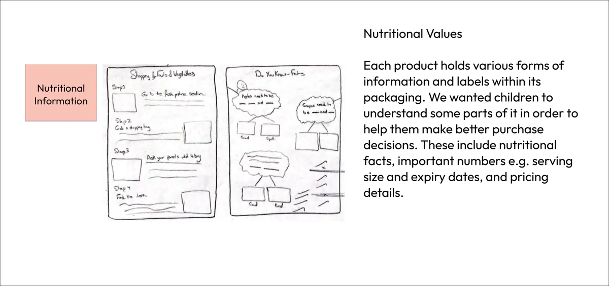 Concept slide for Nutritional Information: two hand-drawn worksheets for reading food labels and comparing fruits and vegetables
