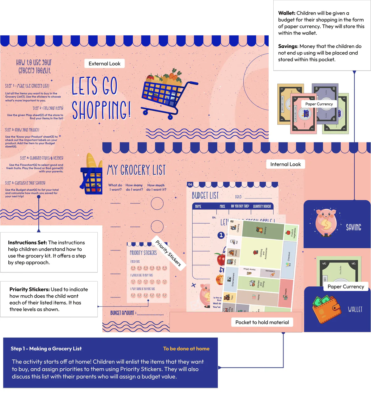 Step 1, Budget Planning: annotated layout of the grocery list, priority stickers, paper currency, wallet and savings pocket
