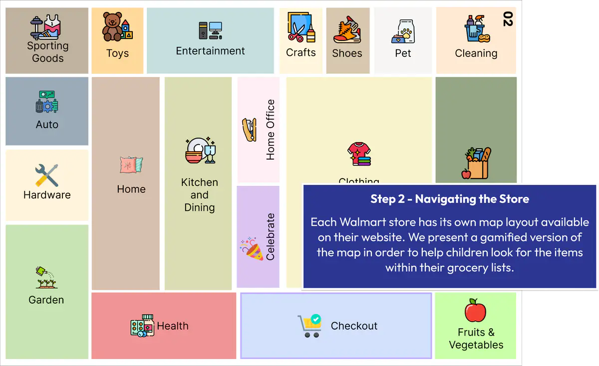 Step 2, Store Layout Navigation: a simplified colored store map with departments such as Toys, Home, Garden, Health and Checkout
