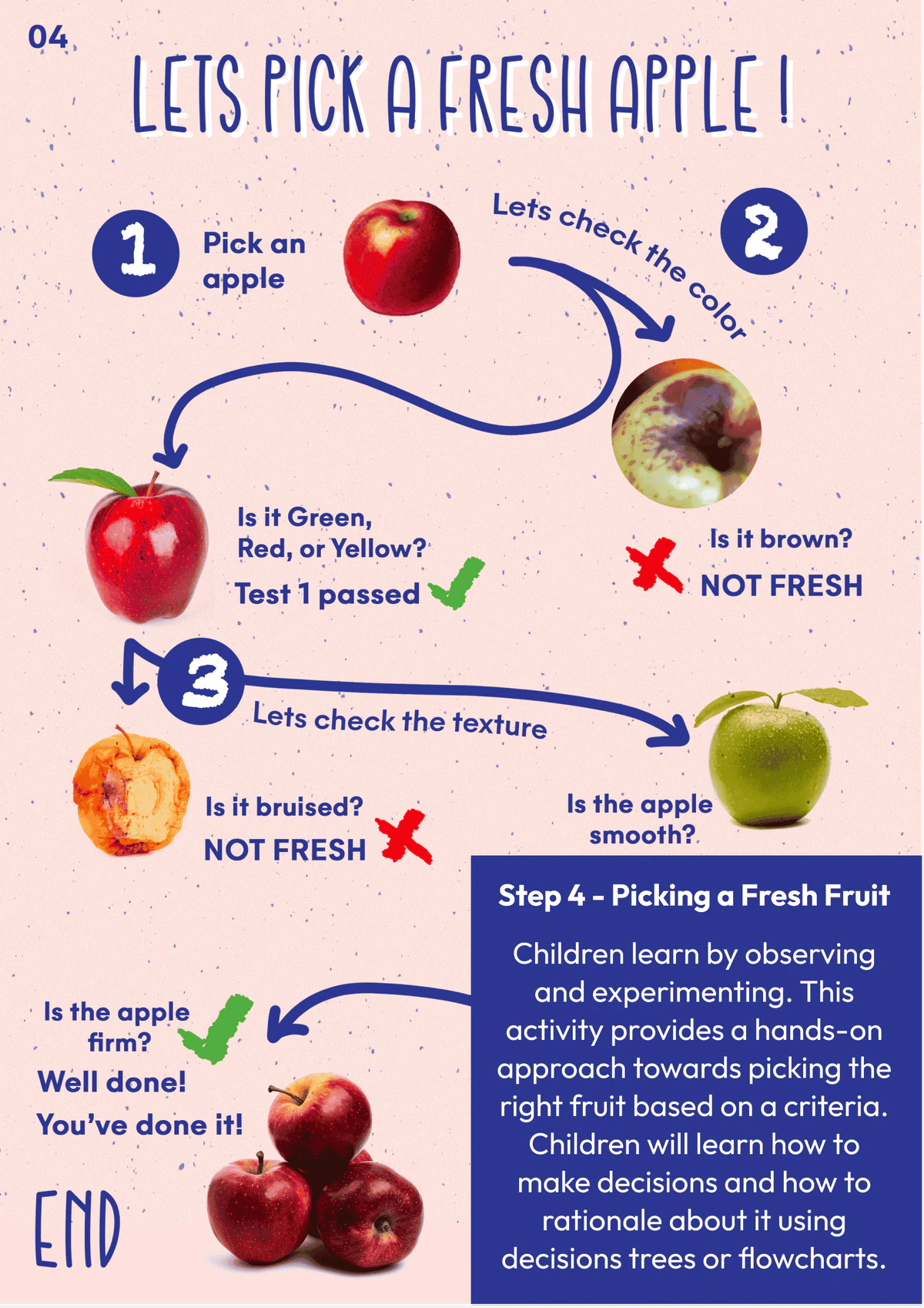 Step 4, Gamified Produce Selection: a flow chart for picking a fresh apple by checking its color, texture and firmness, with check marks and crosses