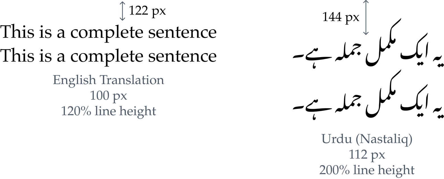 Line-spacing comparison: English text at 100 px with 120% line height beside Urdu Nastaliq text at 112 px with 200% line height