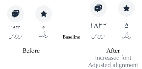Before and after comparison of Urdu labels under icons: after the font is enlarged and the alignment adjusted, the review and rating labels sit correctly on the baseline